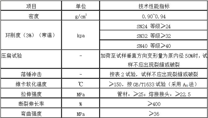 國標MPP電力管技術性能表